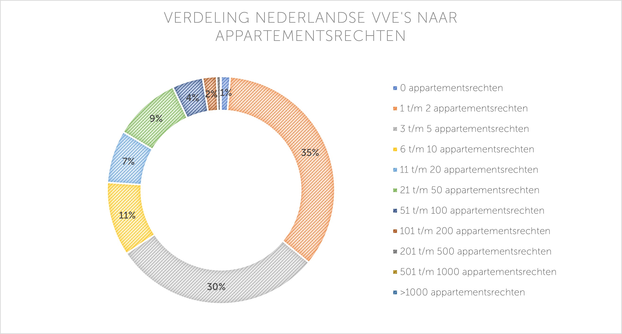 VvE's naar Appartementsrechten VvE's naar Appartementsrechten